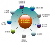 實驗室管理系統(tǒng)可以分為哪幾個模塊？