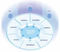 實驗室設備管理系統(tǒng)？