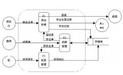 學生學籍管理系統設計？