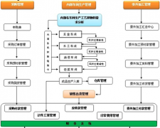 生產(chǎn)加工管理軟件哪個好？