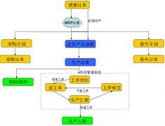 我想找一個小工廠管理軟件，包含內(nèi)容有采購、加工？