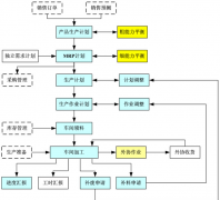 有沒有適合中小型制造企業(yè)的企業(yè)管理軟件？要完全免費(fèi)的！