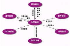 求一款小廠生產(chǎn)流程管理軟件！