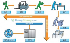 生產流程管理的意義是什么？