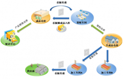生產(chǎn)流程管理的內(nèi)容包括哪些？