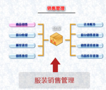 服裝店管理軟件用什么比較好？