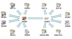 求服裝店管理軟件！