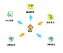 尋一款：連鎖店會員銷售管理系統(tǒng)，有好的嗎？