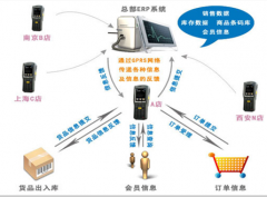 拜謝！急需連鎖店管理軟件，請(qǐng)大圣們推薦？