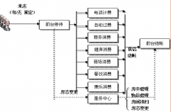 現(xiàn)在有哪些酒店管理軟件？