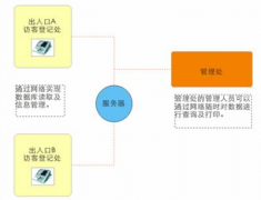 訪客管理系統(tǒng)由什么組成？