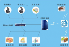 求好用的食品進銷存軟件！