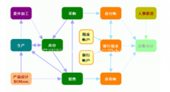 食品管理軟件免費的，哪里有？