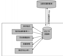 怎樣做食品信息管理系統(tǒng)數(shù)據(jù)庫(kù)？