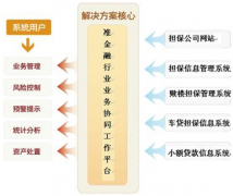 擔(dān)保軟件有哪些？