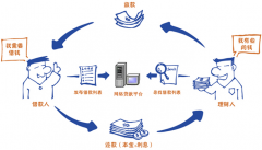 P2P網(wǎng)絡(luò)借貸系統(tǒng)有哪些好？