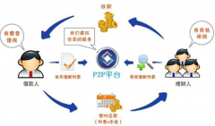 有哪家P2P借貸系統(tǒng)開發(fā)商比較好？