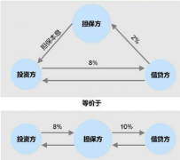 哪間P2P網(wǎng)絡(luò)借貸平臺(tái)好？