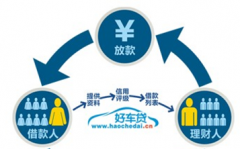 哪個(gè)P2P網(wǎng)絡(luò)借貸公司的口碑比較好呢？