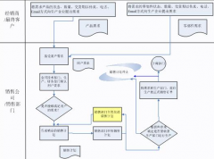 業(yè)務(wù)管理系統(tǒng)選擇哪一種最合適？