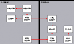 業(yè)務(wù)流程管理系統(tǒng)怎么樣？