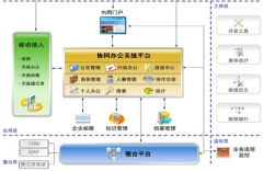 協(xié)同OA用什么技術比較好??？哪個安全性高？