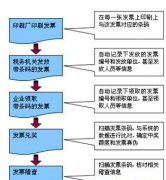 普通發(fā)票管理系統(tǒng)不能開怎么辦？