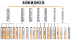 企業(yè)預算管理軟有什么好用的？
