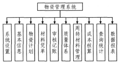 好用的物資管理軟件?。?！