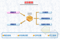 辦公用品管理軟件誰了解？