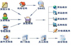 供應(yīng)商管理過程中，有哪些誤區(qū)做法是阻礙企業(yè)發(fā)展和供應(yīng)商關(guān)系的呢？