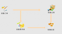 生產(chǎn)管理信息系統(tǒng)設計中,有關工作流程的有效控制是什么？