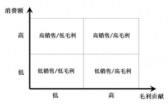 假如你是零售商，你將如何實(shí)施CRM？