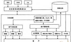 什么叫零售CRM？