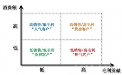 零售行業(yè)CRM的核心競(jìng)爭(zhēng)力是什么？