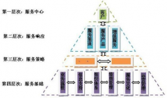 當(dāng)零售商開始注重CRM，您怎么看現(xiàn)在的CRM？