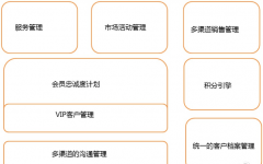 零售行業(yè)CRM客戶關(guān)系管理軟件怎么收費(fèi)？