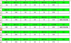 如何制作簡單的工資表？