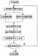 工資條怎么做？