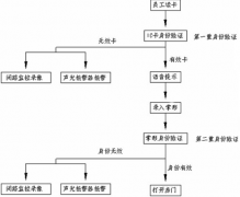 門(mén)禁管理系統(tǒng)軟件主要功能是什么？