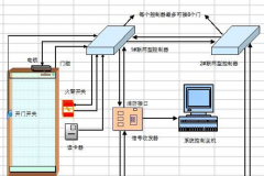 門(mén)禁管理系統(tǒng)有哪些方案？