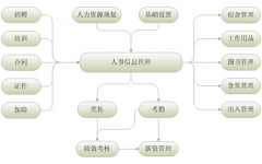 企業(yè)人事管理系統(tǒng)具體包括哪幾個(gè)模塊？