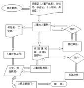 企業(yè)人事管理制度一般包括哪些方面？
