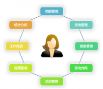 人力資源信息管理系統(tǒng)的八大模塊是哪些？