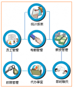 小公司常用的人事管理軟件？