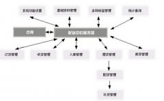 推薦物流管理軟件？麻煩推薦一下！