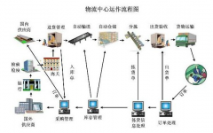 物流管理軟件的車輛定位是如何實現(xiàn)的？