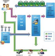 分銷渠道管理系統(tǒng)哪種好？