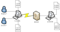 門店銷售管理軟件(進銷存財務一體)免費版可靠嗎？
