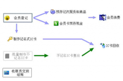餐飲管理軟件哪個好？最好是比較全面權(quán)威性的！